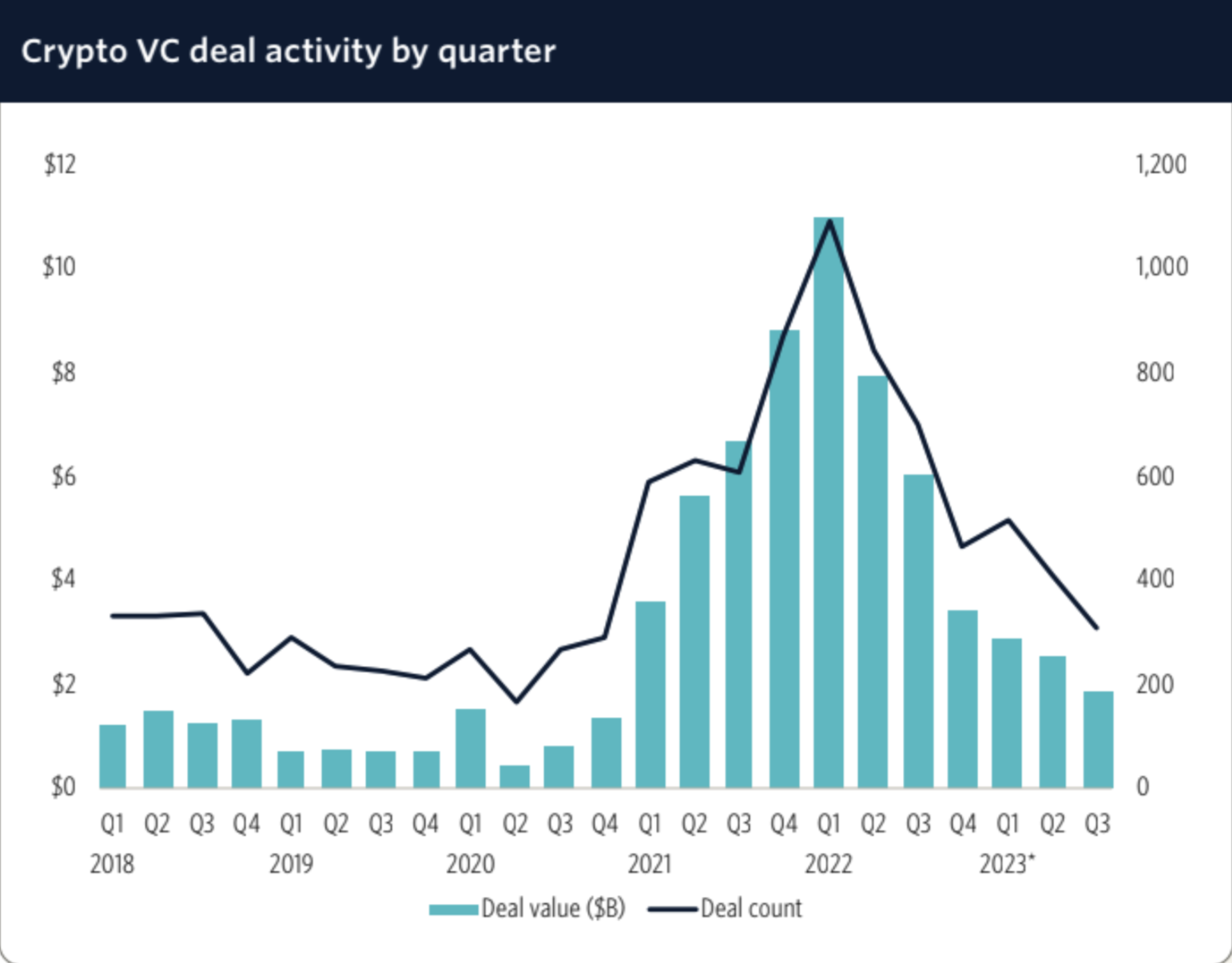 PitchBook crypto VC deal activity by quarter as of September 30, 2023